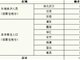 上海新增新冠肺炎确诊病例12例 累计确诊269例
