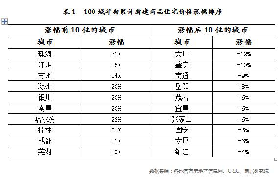 来源：《2020上半年中国百城房价报告》